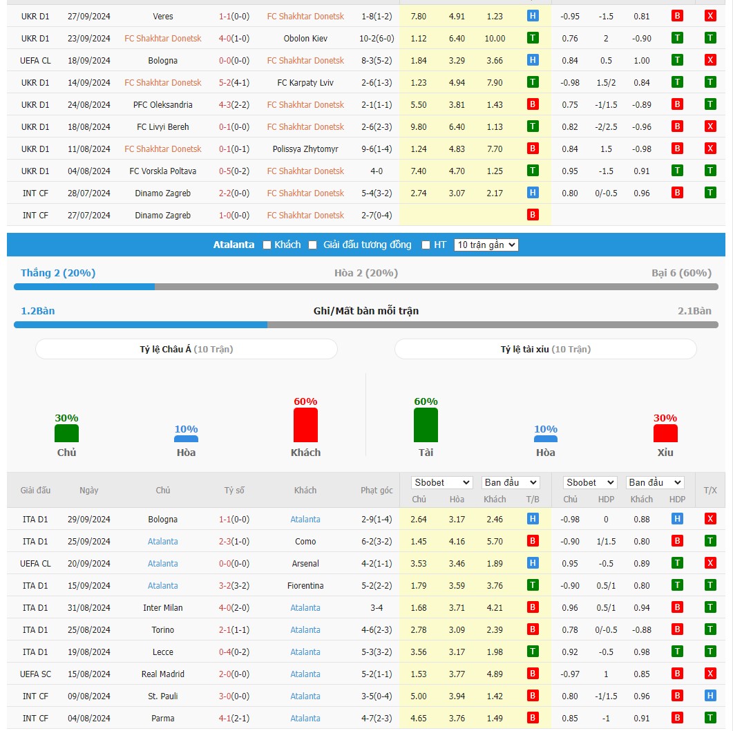 Soi kèo dự đoán Shakhtar Donetsk vs Atalanta ngày 2/10