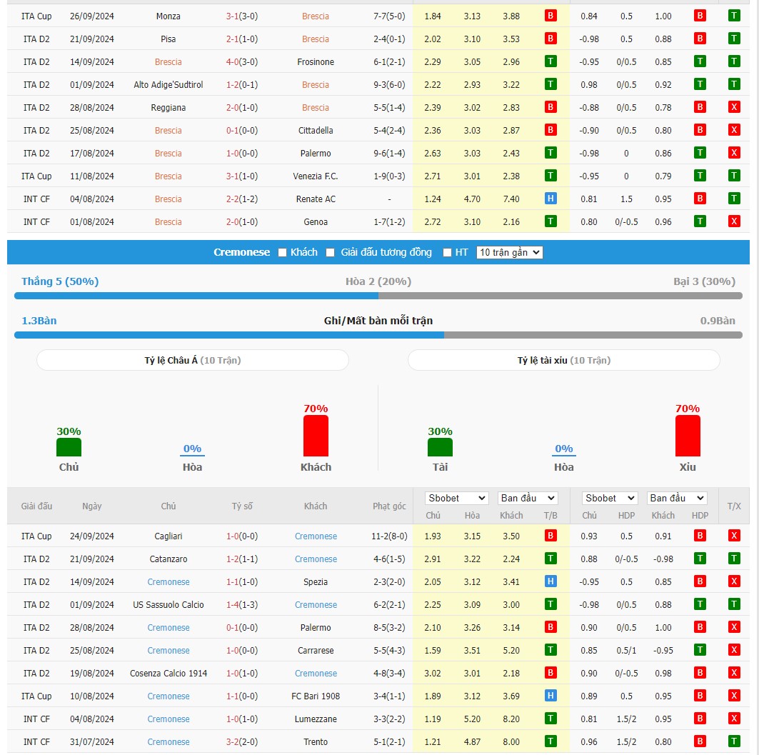 Soi kèo dự đoán Brescia vs Cremonese ngày 1/10