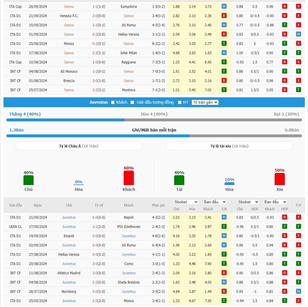 Soi kèo dự đoán Genoa vs Juventus ngày 28/9