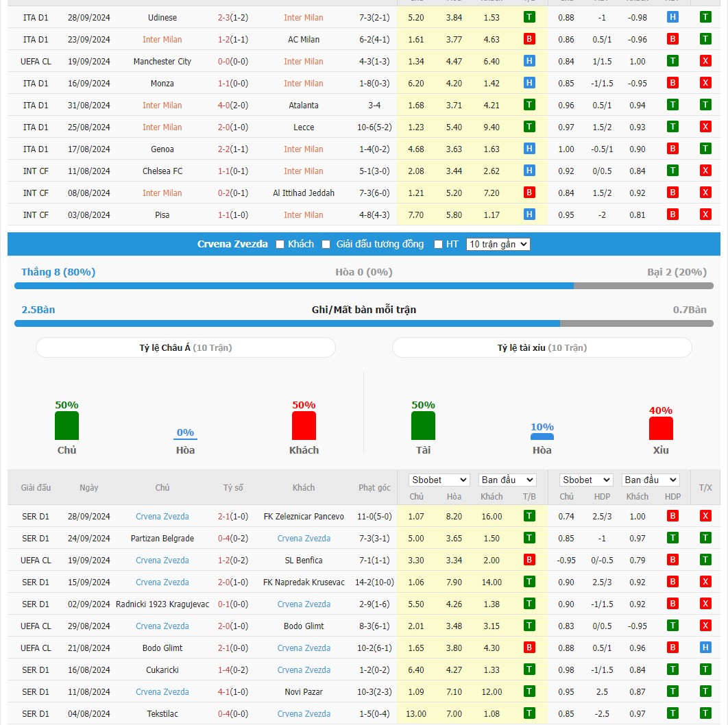 Soi kèo dự đoán Inter Milan vs Red Star ngày 2/10