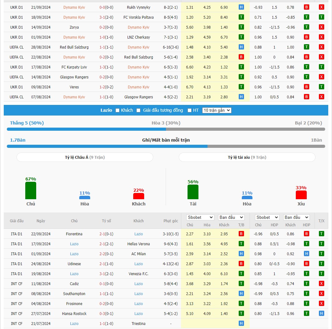 Soi kèo dự đoán Dinamo Kiev vs Lazio ngày 26/9