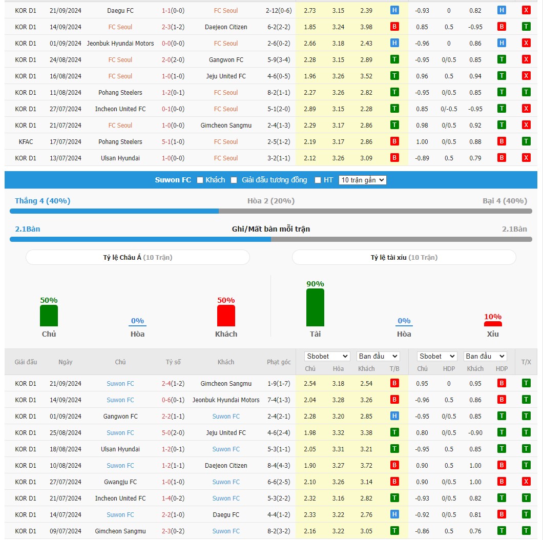 Soi kèo dự đoán Seoul vs Suwon ngày 29/9