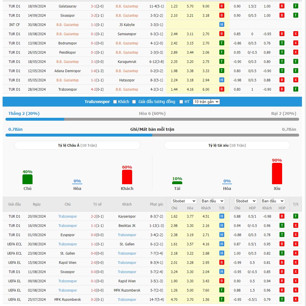 Soi kèo dự đoán Gaziantep vs Trabzonspor ngày 24/9