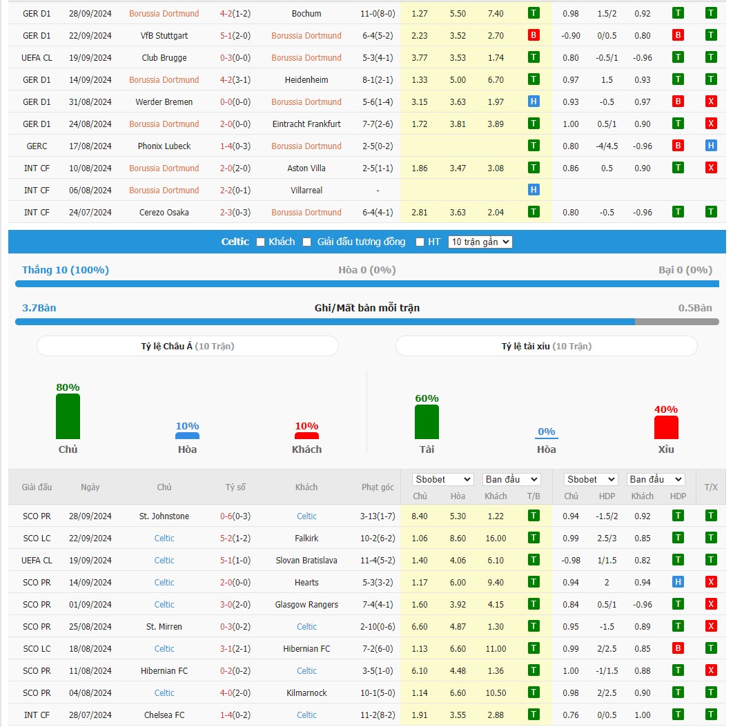 Soi kèo dự đoán Dortmund vs Celtic ngày 2/10