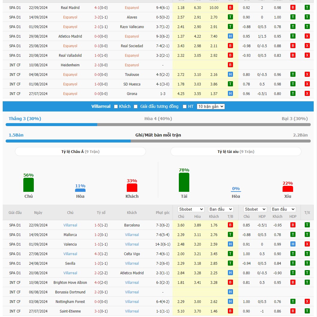 Soi kèo dự đoán Espanyol vs Villarreal ngày 27/9