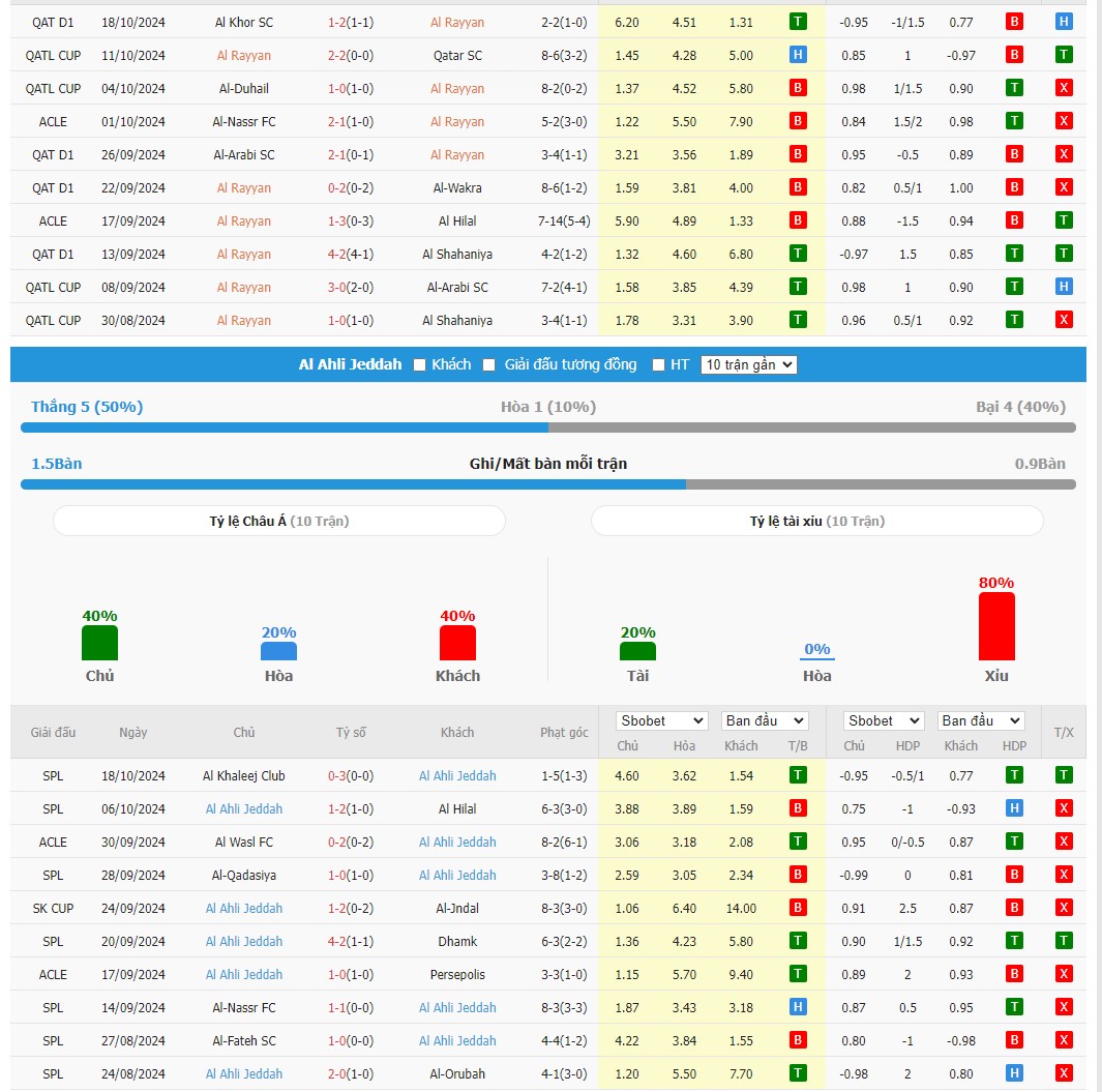 Soi kèo dự đoán Al Rayyan vs Al Ahli ngày 22/10