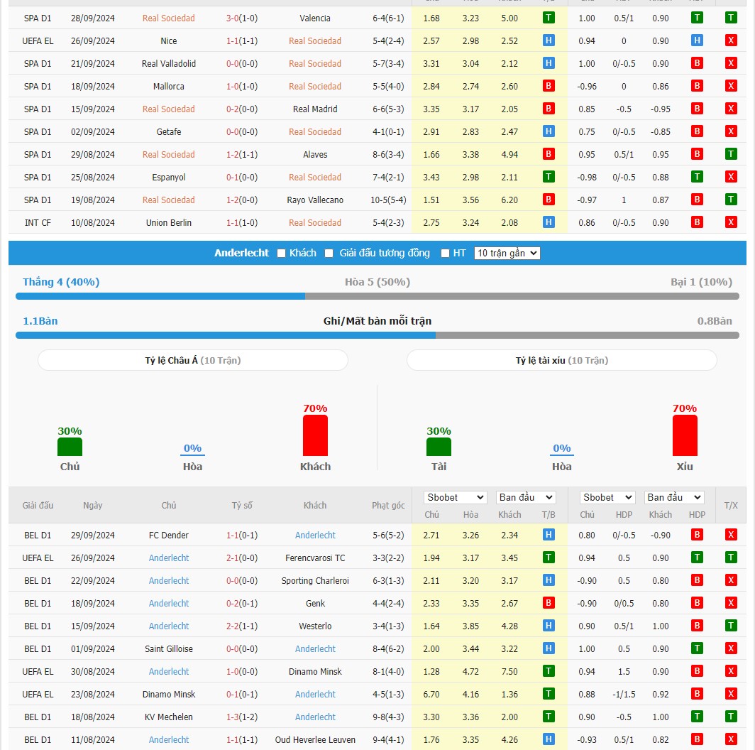 Soi kèo dự đoán Real Sociedad vs Anderlecht ngày 3/10
