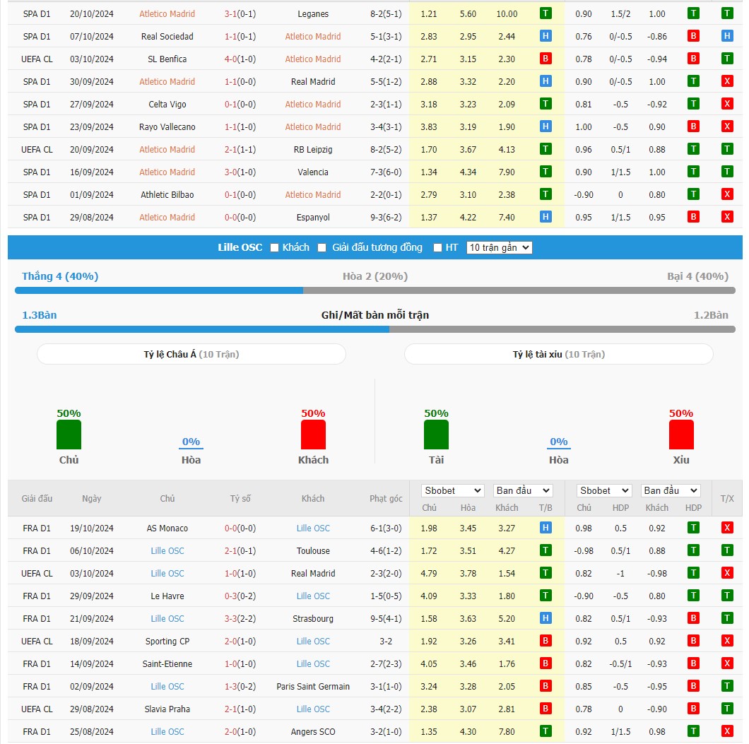 Soi kèo dự đoán Atletico Madrid vs Lille ngày 24/10
