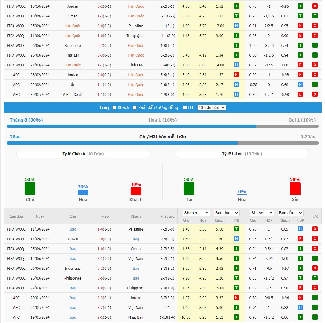 Soi kèo dự đoán Hàn Quốc vs Iraq ngày 15/10