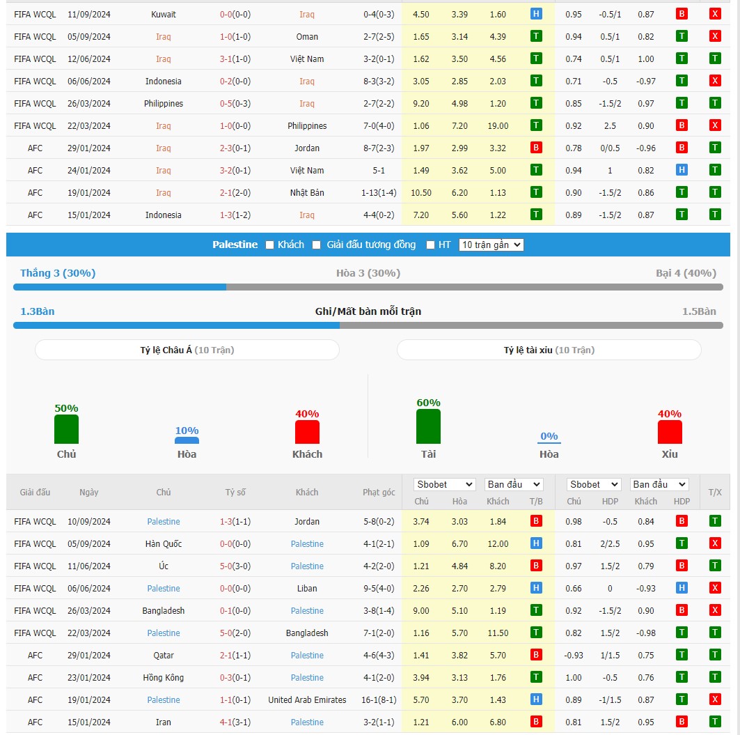 Soi kèo dự đoán Iraq vs Palestine ngày 11/10