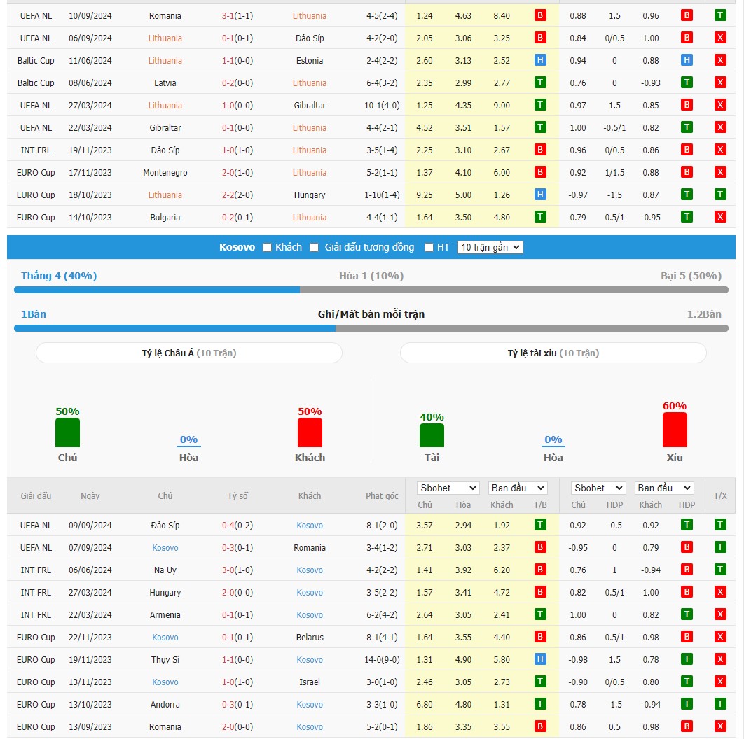 Soi kèo dự đoán Kosovo vs Lithuania ngày 12/10