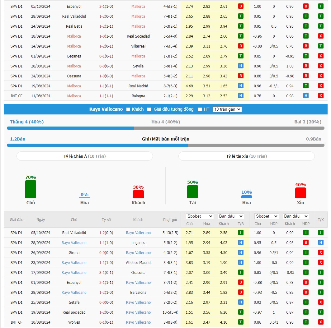 Soi kèo dự đoán Mallorca vs Rayo Vallecano ngày 20/10