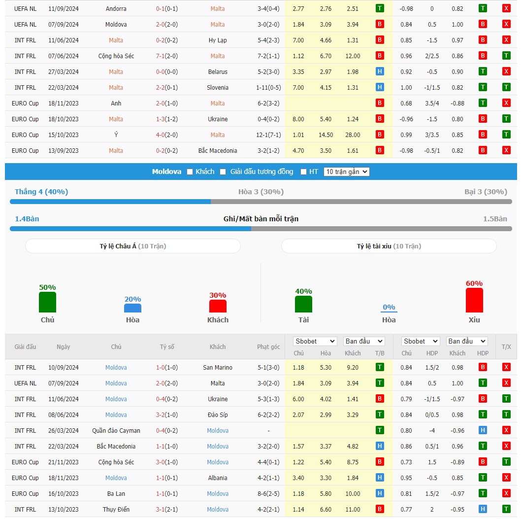 Soi kèo dự đoán Malta vs Moldova ngày 13/10