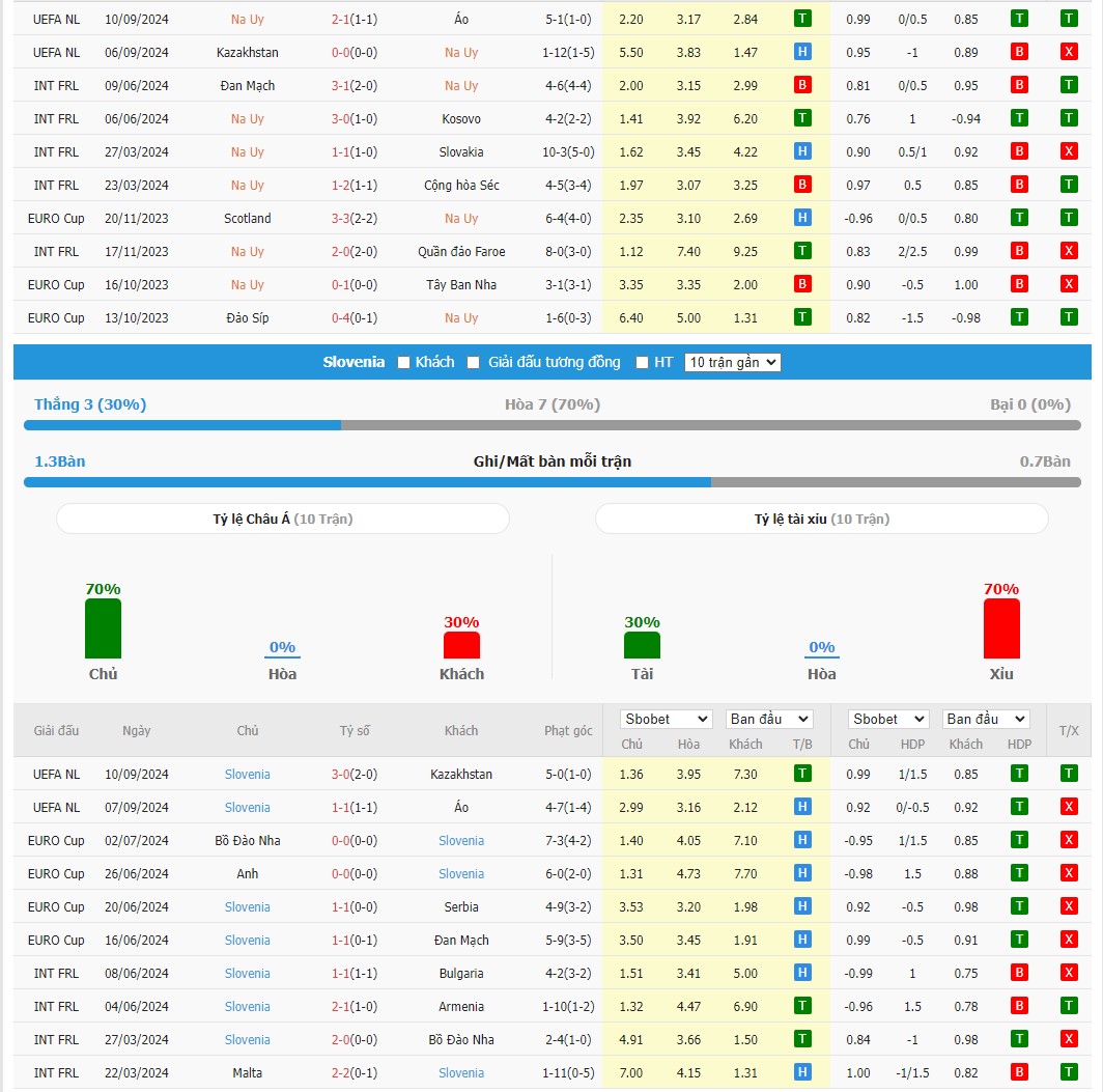 Soi kèo dự đoán Na Uy vs Slovenia ngày 11/10