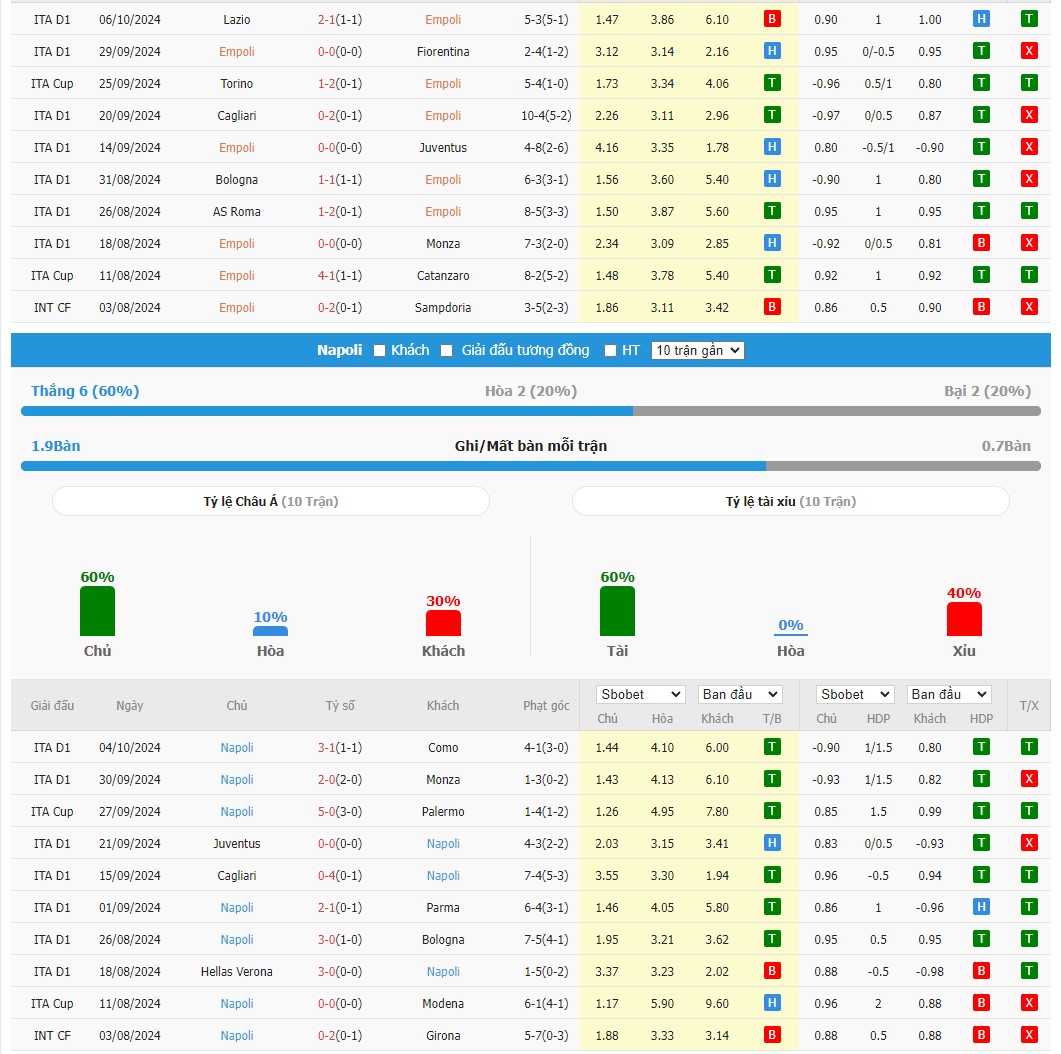 Soi kèo dự đoán Empoli vs Napoli ngày 20/10