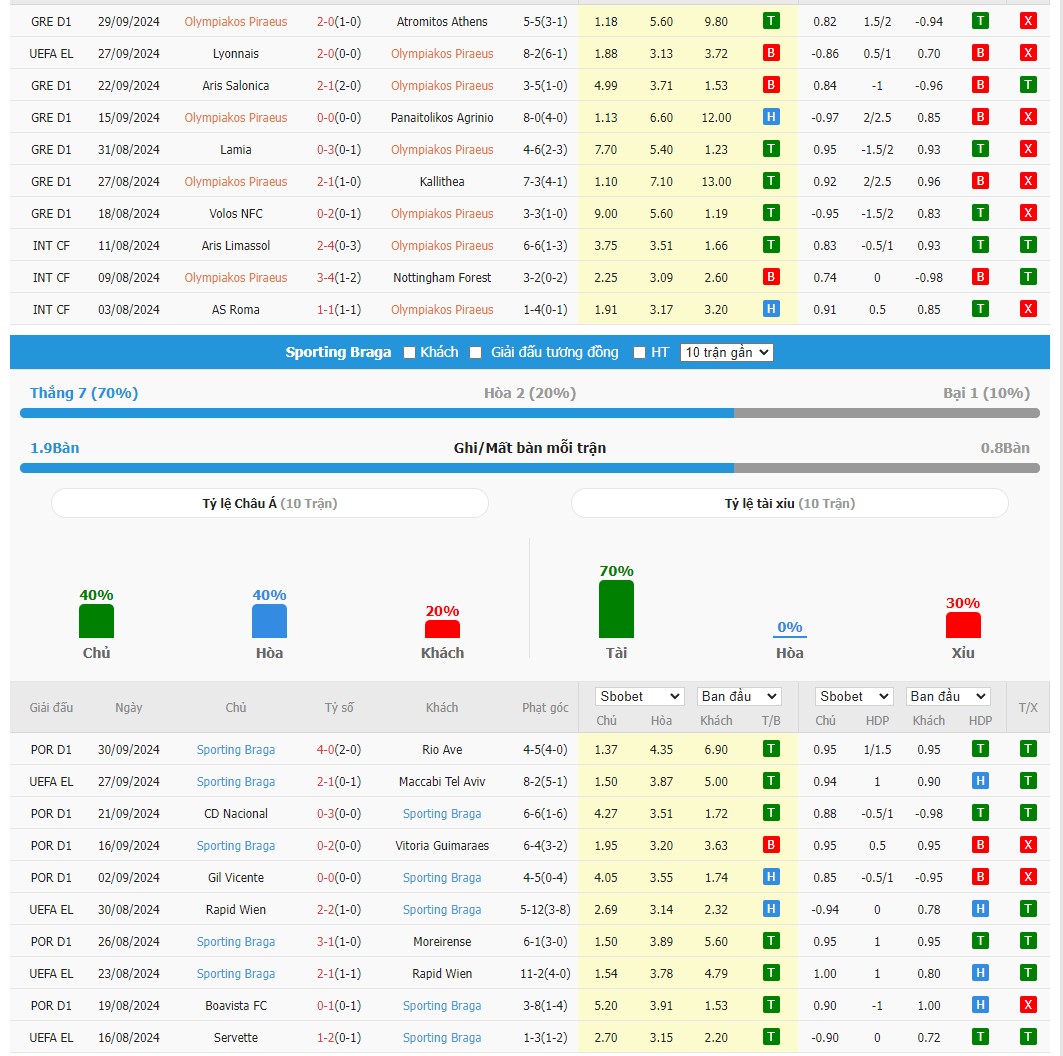 Soi kèo dự đoán Olympiakos vs Braga ngày 3/10