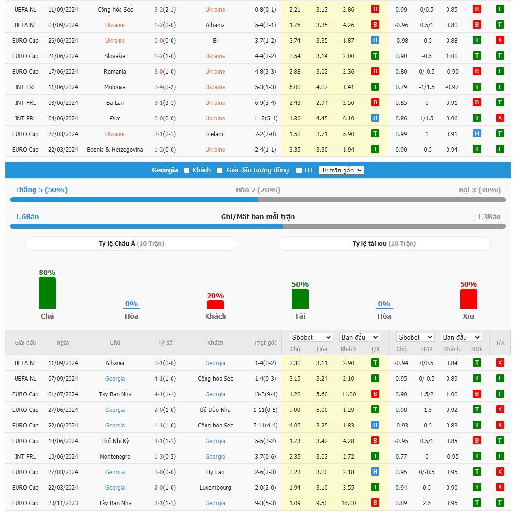 Soi kèo dự đoán Ukraine vs Georgia ngày 12/10