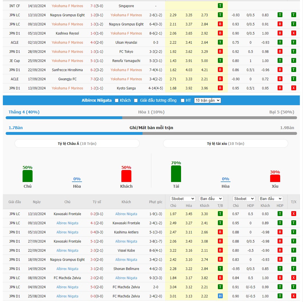 Soi kèo dự đoán Yokohama Marinos vs Albirex ngày 18/10