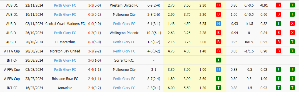 Soi kèo dự đoán Adelaide United vs Perth Glory ngày 29/11