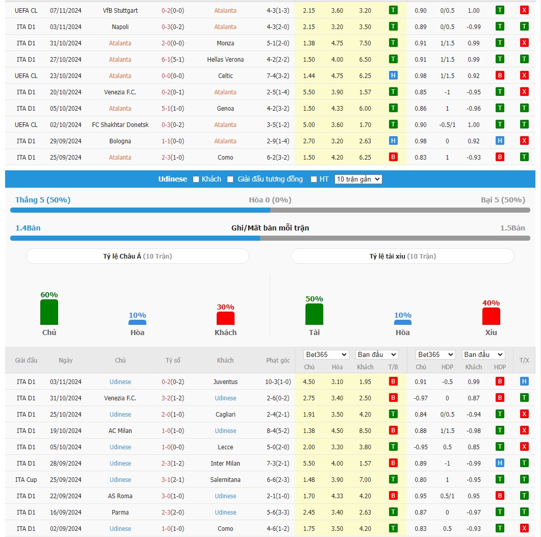 Soi kèo dự đoán Atalanta vs Udinese ngày 10/11