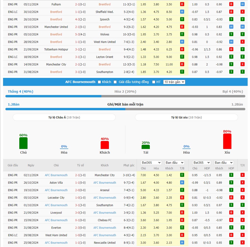 Soi kèo dự đoán Brentford vs Bournemouth ngày 9/11