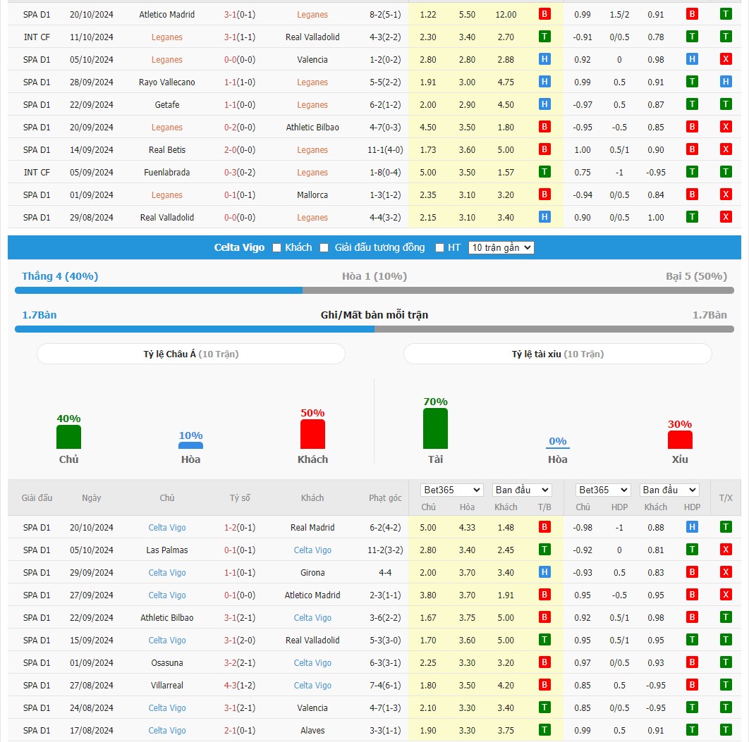 Soi kèo dự đoán Leganes vs Celta Vigo ngày 27/10