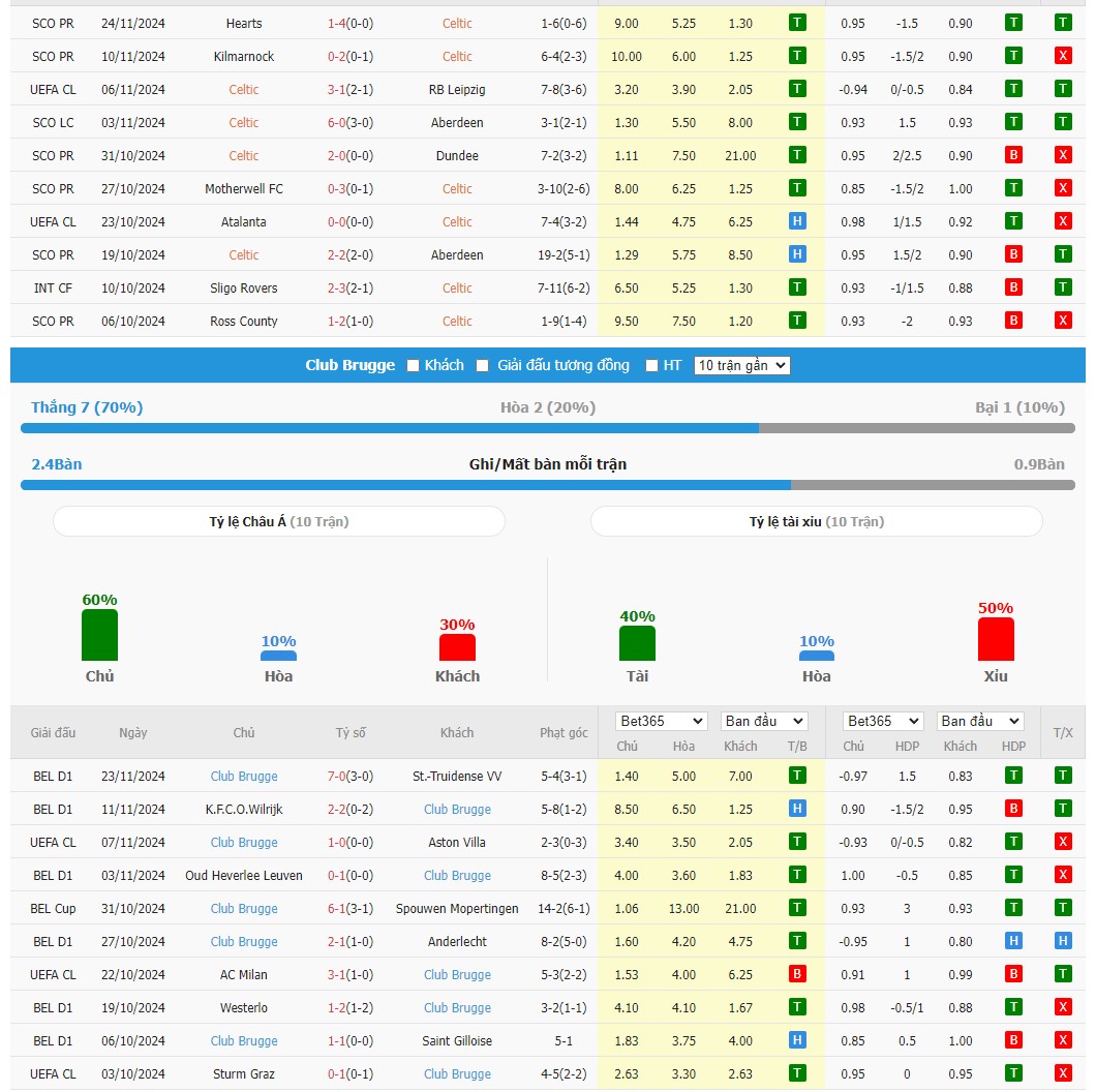 Soi kèo dự đoán Celtic vs Club Brugge ngày 28/11