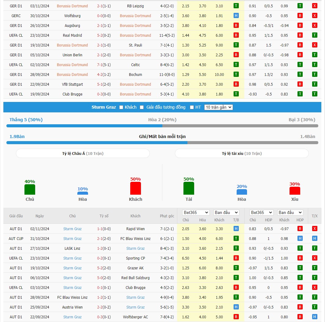 Soi kèo dự đoán Dortmund vs Sturm Graz ngày 6/11