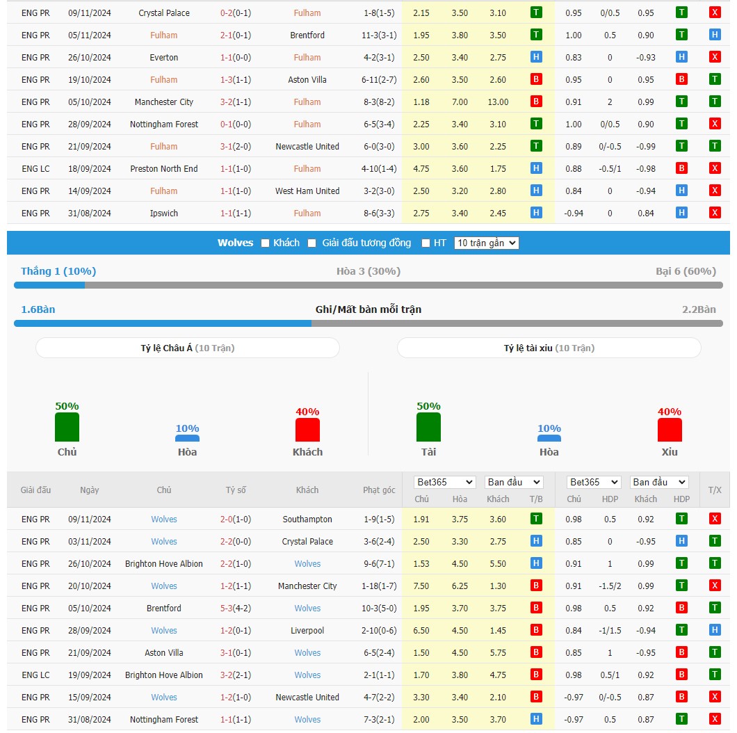 Soi kèo dự đoán Fulham vs Wolves ngày 23/11
