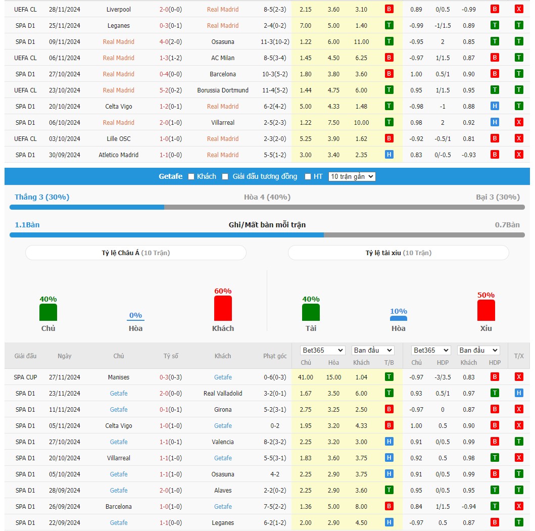 Soi kèo dự đoán Real Madrid vs Getafe ngày 1/12