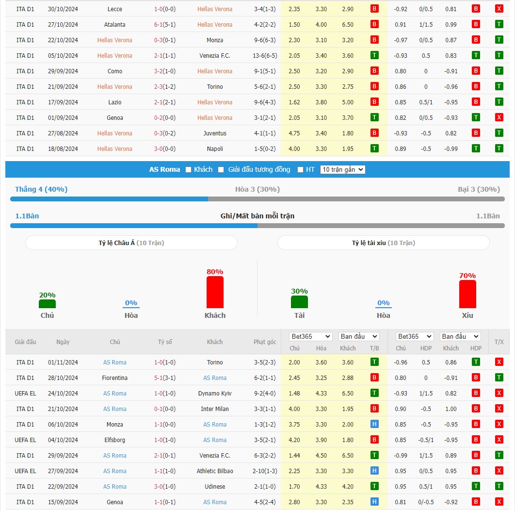 Soi kèo dự đoán Hellas Verona vs AS Roma ngày 4/11