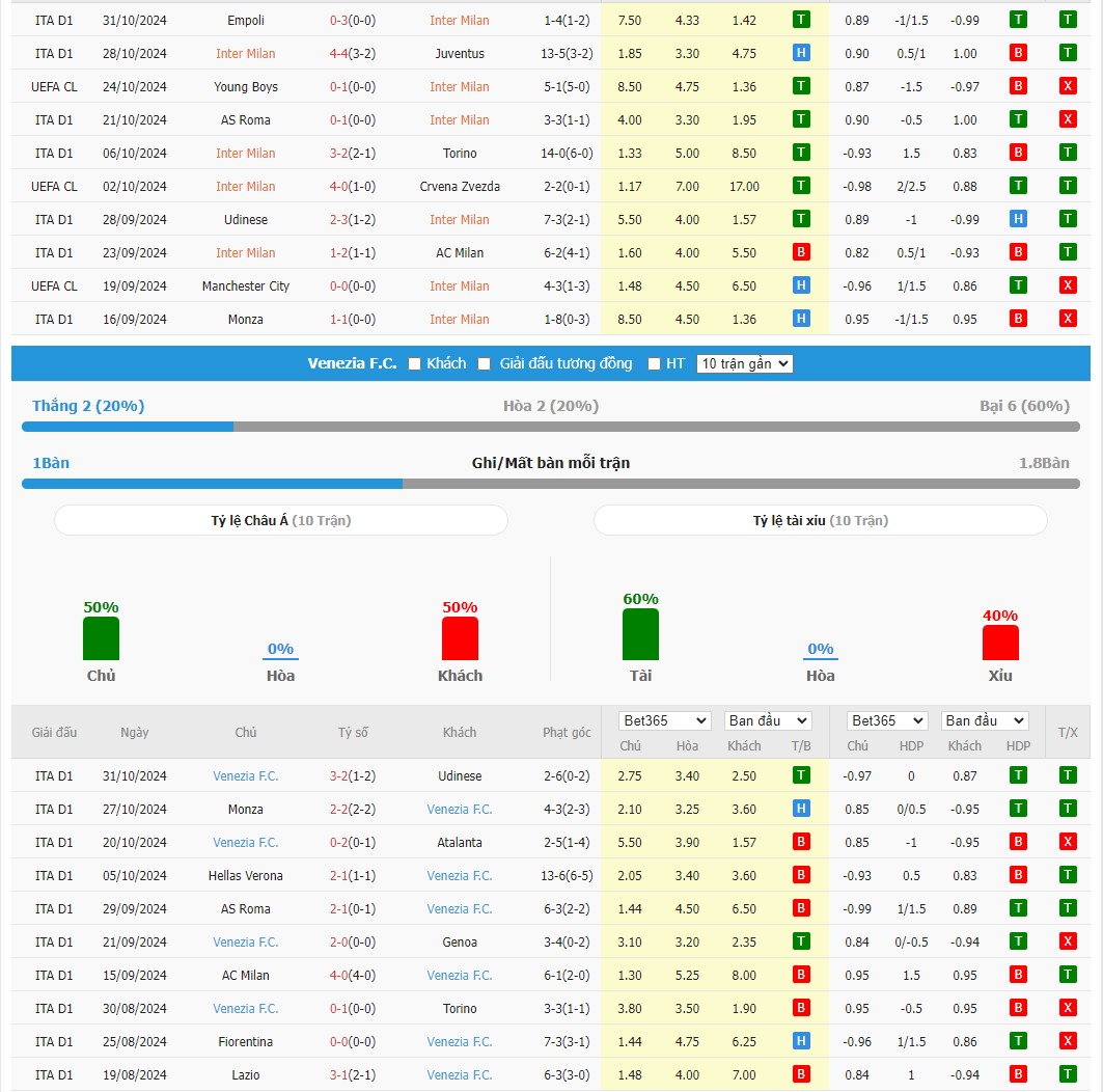 Soi kèo dự đoán Inter Milan vs Venezia ngày 4/11