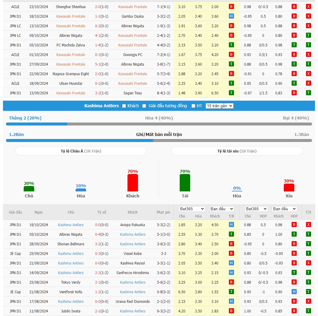 Soi kèo, dự đoán Kawasaki Frontale vs Kashima Antlers, 17h00 ngày 01/11 Trở lại J-League 1 sau trận thua đau đớn tại AFC Champions League, Kawasaki Frontale sẽ có cuộc tiếp đón đối thủ Kashima Antlers trên sân nhà trong khuôn khổ vòng đấu 35. Đây là một trận đấu mà đội chủ nhà đang bị nghi ngờ rất lớn sau những thành tích tệ hại gần đây. Theo đó trong 4 trận ra sân gần nhất trên mọi đấu trường, Kawasaki Frontale không thể thắng nổi lấy dù chỉ một trận. Họ để thua tới 3 trận và cho thấy những sự nhạt nhòa đáng kể về mặt phong độ. Ở bên kia chiến tuyến, Kashima Antlers sau chuỗi trận tệ hại vừa qua đã bắt đầu tìm lại được cảm giác chiến thắng. Dù rằng nó không được lâu, nhưng ít nhất họ cũng đã bất bại tại J-League 1 ở 2 vòng gần nhất. Với việc đang phải cạnh tranh điểm số để chen chân vào top 4, có được 3 điểm trước Kawasaki Frontale là kết quả không thể tốt hơn. Thế nhưng để làm được điều ấy là không hề dễ chút nào. Nhận định kèo châu Á Kawasaki Frontale vs Kashima Antlers: Chọn Kawasaki Frontale Những lần đối đầu trong quá khứ trước đó giữa hai đội, Kawasaki Frontale vẫn luôn thể hiện sự áp đảo cả về mặt chuyên môn cũng như hiệu suất kèo. Cụ thể ở 10 làn gặp nhau gần nhất, Kawasaki Frontale thắng kèo tới 7 trận, một hiệu suất rất ấn tượng. Xét trong phạm vi phong độ gần đây có thể thấy, Kawasaki Frontale không thể hiện được một bộ mặt thật sự tích cực. Họ thua kèo ở 4/5 trận gần nhất áp tỷ lệ, thậm chí là thua liền mạch 4 trận vừa qua.  Ở bên kia chiến tuyến, Kashima Antlers cũng chẳng khá hơn là mấy khi mà cũng thua kèo 4/5 trận áp tỷ lệ gần nhất. Ghi nhận về tỷ lệ kèo trước trận, mức chấp trận này chỉ là 0,25 mà thôi. Xét về hiệu suất đối đầu cũng như thành tích gần đây, Kawasaki Frontale có lẽ vẫn là phương án đáng tin hơn cả. Soi kèo tài xỉu Kawasaki Frontale vs Kashima Antlers: chọn Tài Những lần mà Kawasaki Frontale vs Kashima Antlers gặp nhau luôn là cơ hội xuất hiện rất nhiều bàn thắng. 10 lần gặp nhau và 8 trong số đó là những lần tài bàn nổ, một hiệu suất ấn tượng rất lớn dành cho các nhà đầu tư ưa kèo tài. Ngoài ra thì 3/4 trận đã đấu của Kashima Antlers gần đây cũng ghi nhận số lượng bàn thắng đáng kể và tài cũng đã nổ ở những trận này. Không loại trừ khả năng tài sẽ lại một lần nữa được tái hiện dành cho các nhà đầu tư. Dự đoán tỉ số: 3 - 1 Con số biết nói: Kashima Antlers thắng 2/10 trận gần nhất ra sân Tài nổ ở 7/10 trận gần nhất của Kashima Antlers Tài nổ ở 8/10 trận gần nhất 2 đội gặp nhau. Thành tích đối đầu giữa Kawasaki Frontale vs Kashima Antlers ngày 1/11