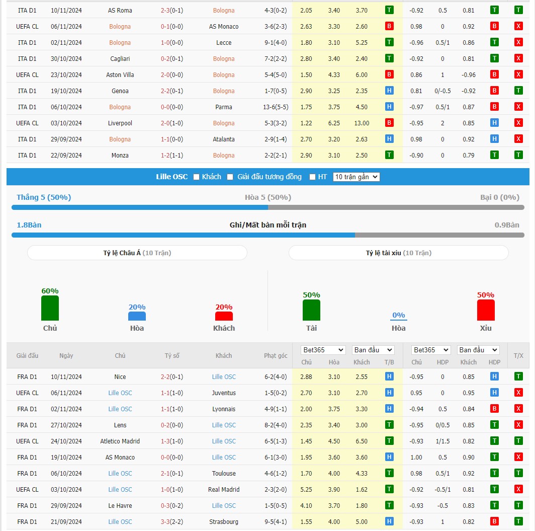 Soi kèo dự đoán Bologna vs Lille ngày 28/11