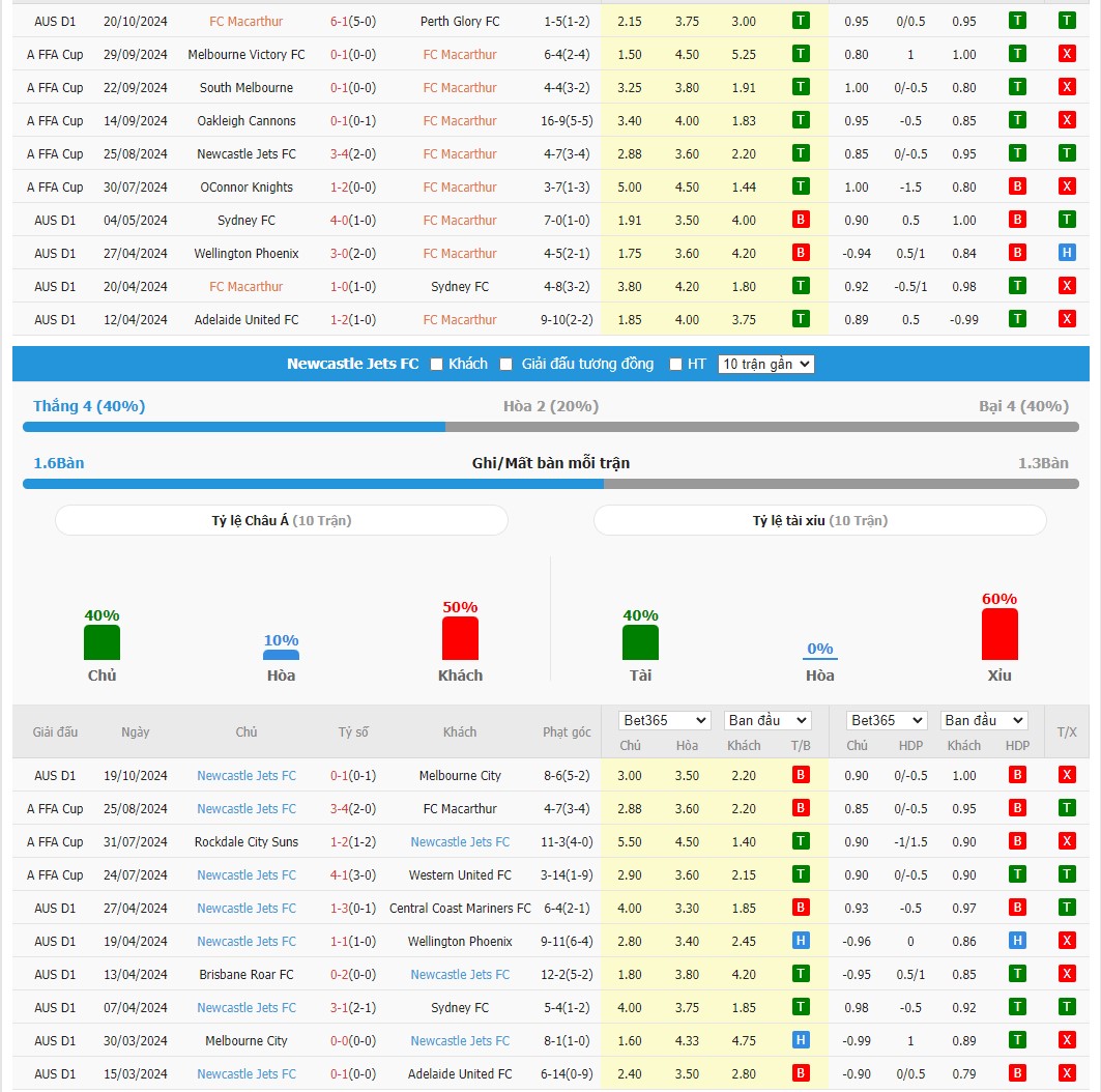 Soi kèo dự đoán Macarthur vs Newcastle Jets ngày 25/10