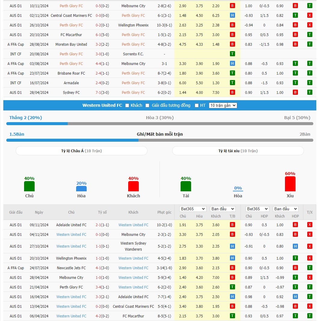 Soi kèo dự đoán Perth Glory vs Western United ngày 22/11