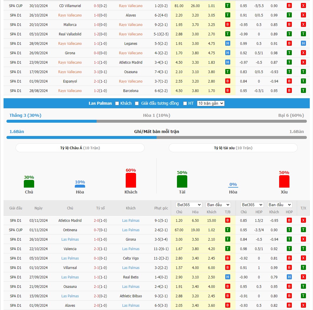 Soi kèo dự đoán Rayo Vallecano vs Las Palmas ngày 9/11