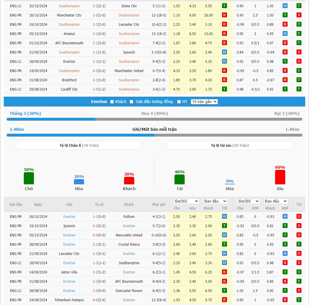 Soi kèo dự đoán Southampton vs Everton ngày 2/11
