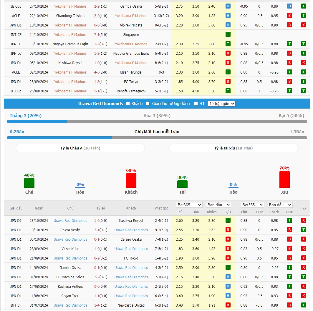 Soi kèo dự đoán Yokohama Marinos vs Urawa Reds ngày 301/10