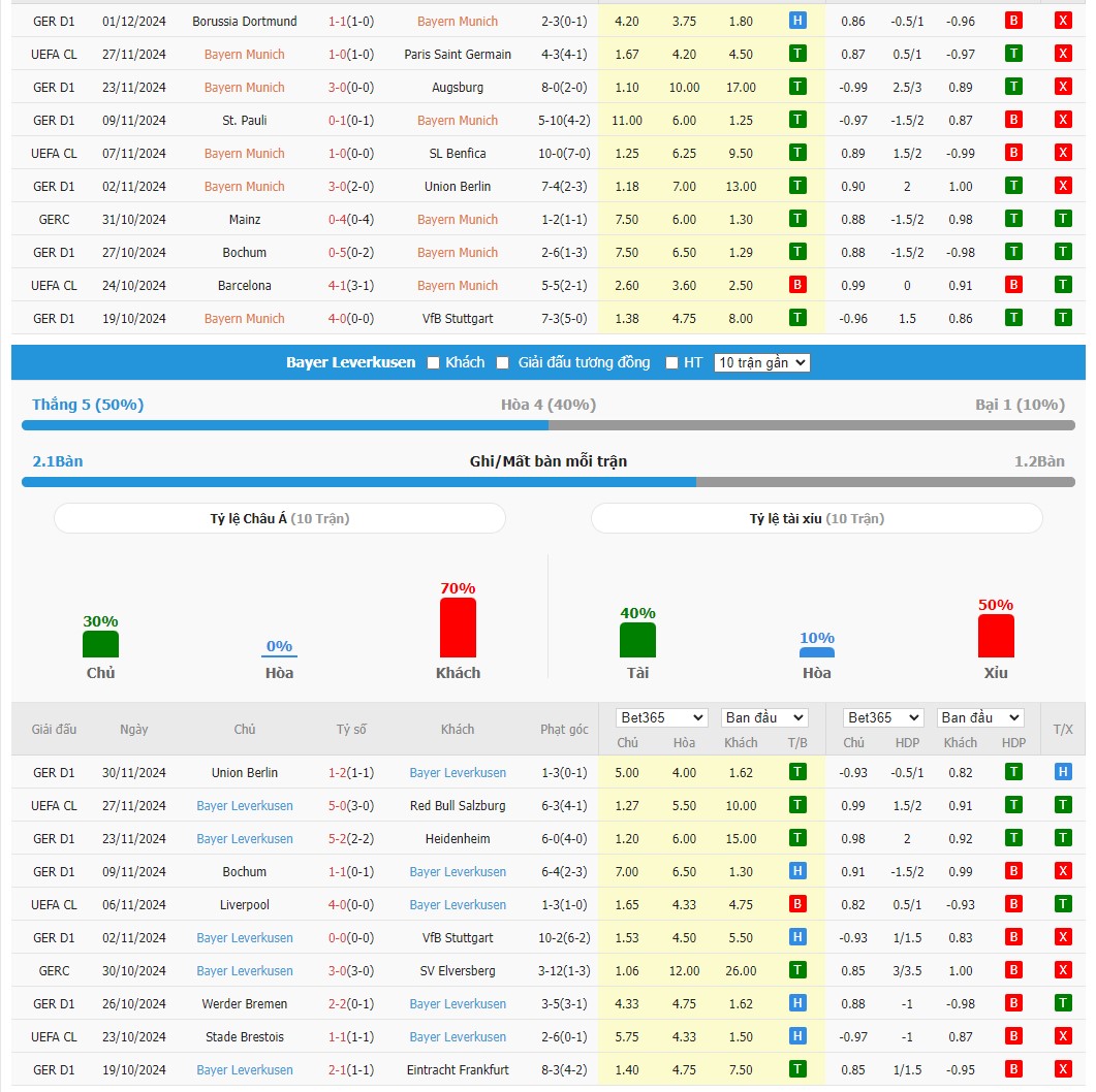 Soi kèo dự đoán Bayern vs Leverkusen ngày 4/12