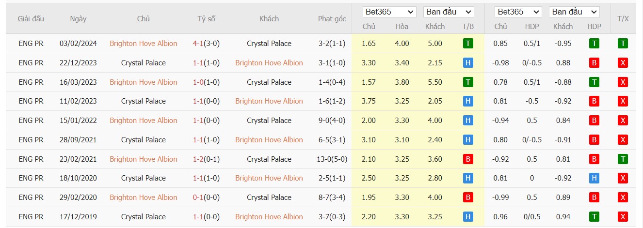 Soi kèo dự đoán Brighton vs Crystal Palace ngày 15/12