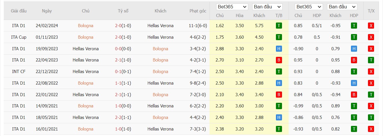 Soi kèo dự đoán Bologna vs Hellas Verona ngày 31/12