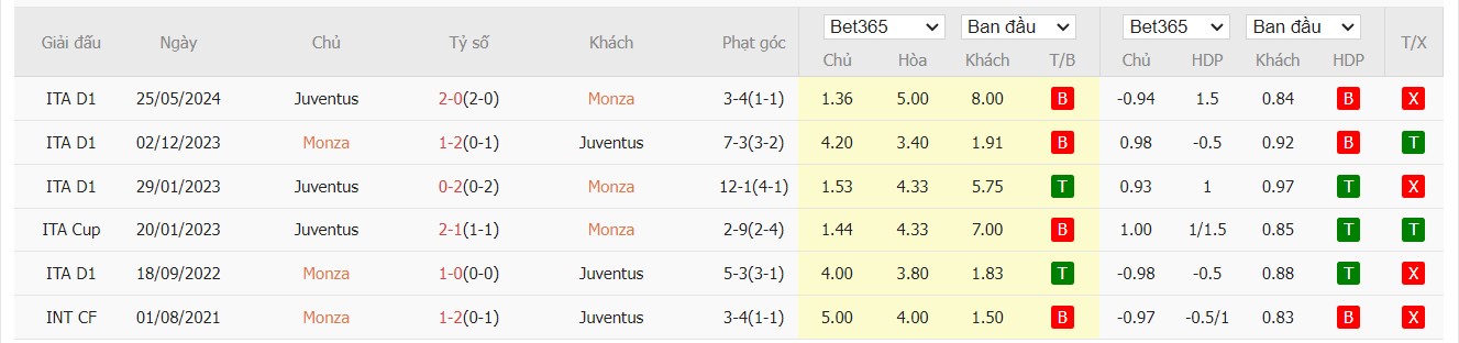 Soi kèo dự đoán Monza vs Juventus ngày 23/12