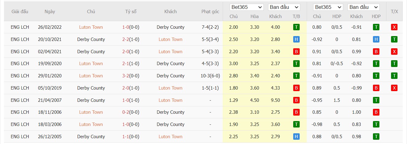 Soi kèo dự đoán Luton Town vs Derby County ngày 21/12