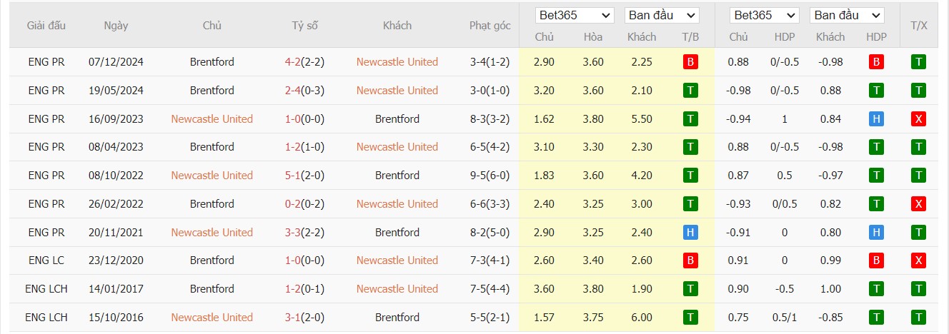 Soi kèo dự đoán Newcastle United vs Brentford ngày 19/12