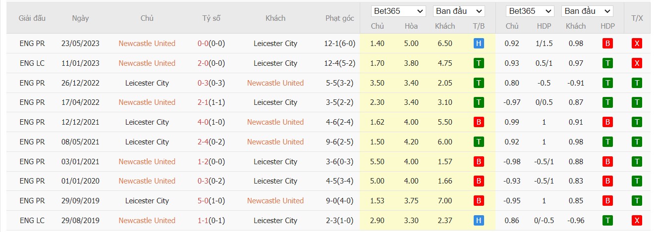 Soi kèo dự đoán Newcastle United vs Leicester City ngày 14/12