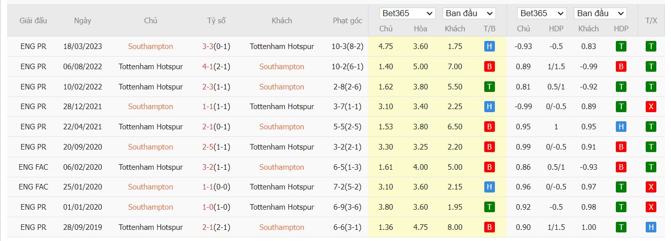 Soi kèo dự đoán Southampton vs Tottenham ngày 16/12