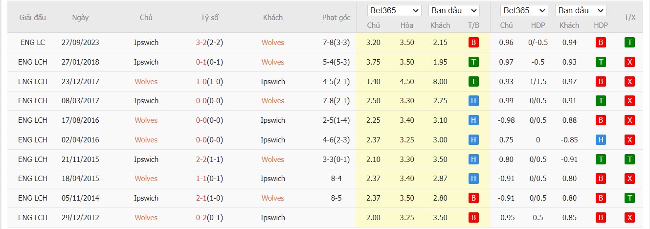 Soi kèo dự đoán Wolves vs Ipswich Town ngày 14/12